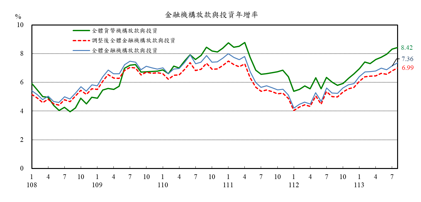 金融機構放款與投資年增率.png