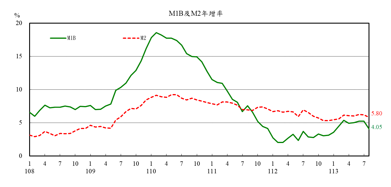 M1B及M2年增率.png