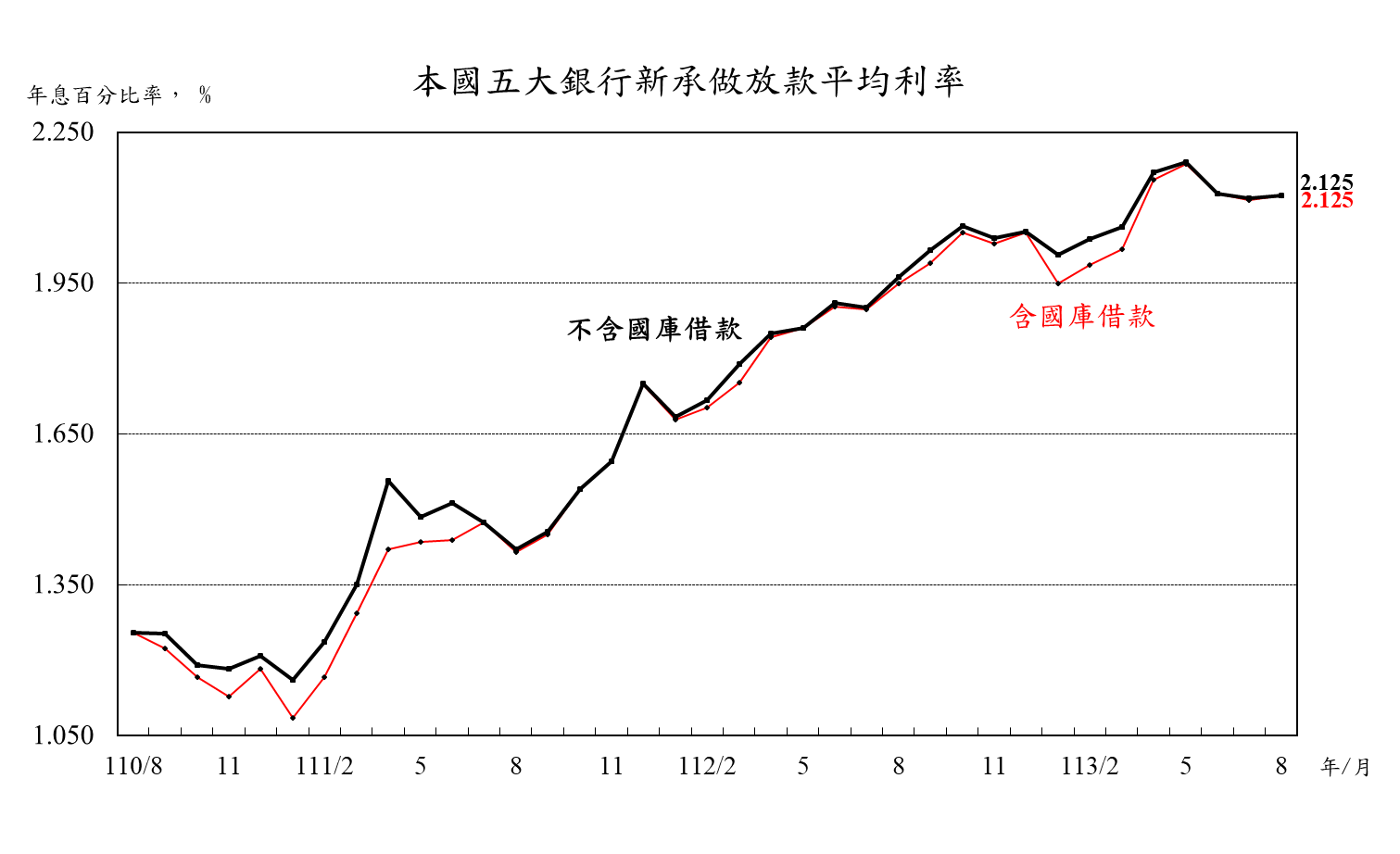 本國五大銀行新承做放款平均利率.png