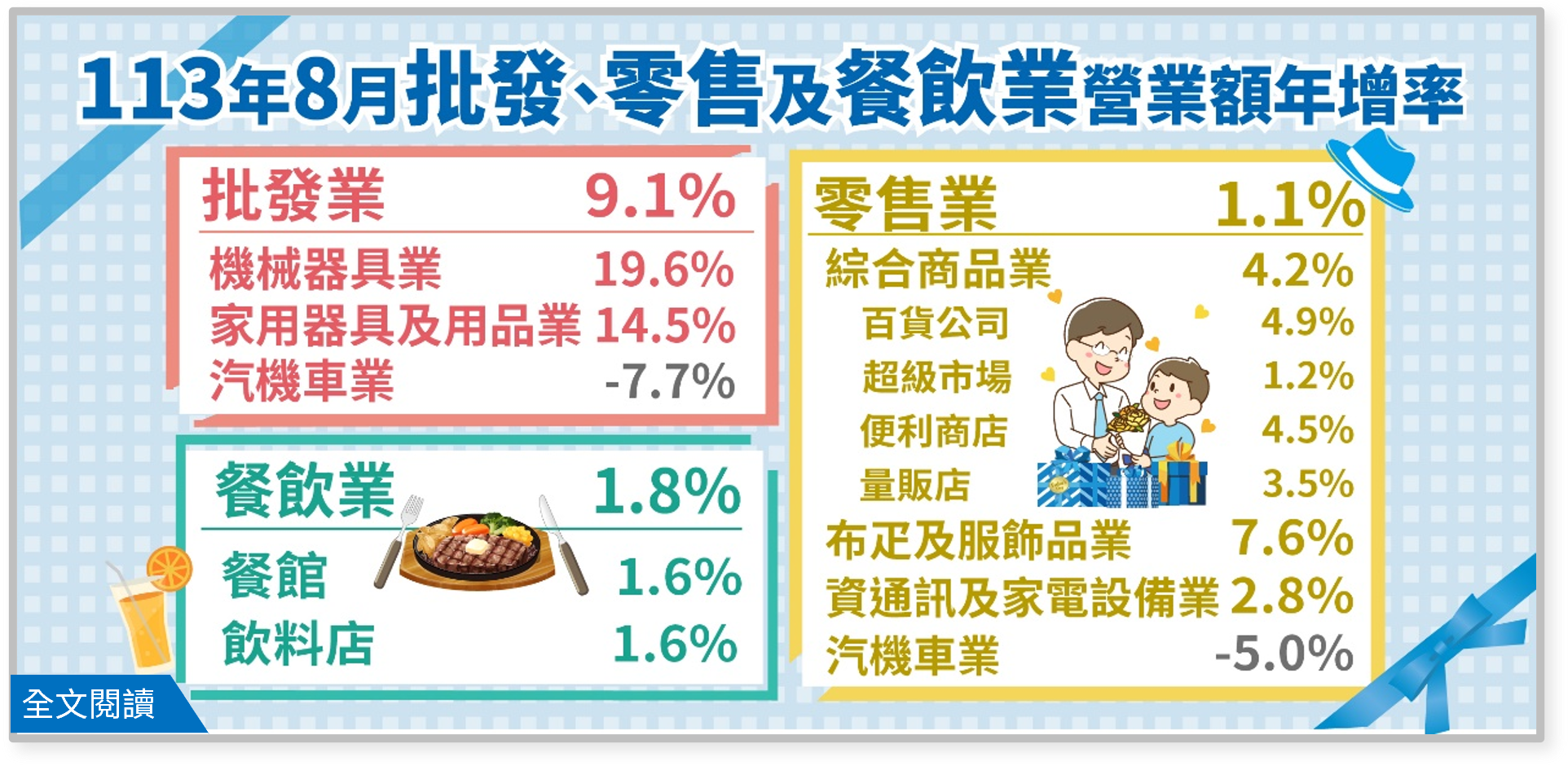 113年8月批發業營業額年增9.1%；零售業年增1.1%；餐飲業年增1.8%.png