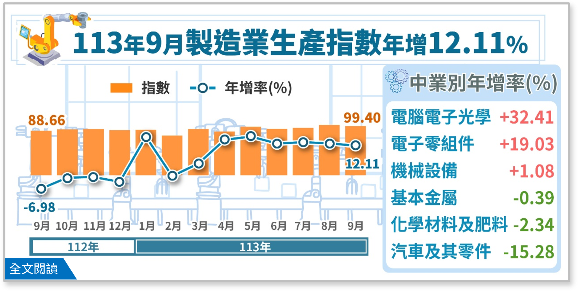 113年9月製造業生產指數99.40，年增12.11%.png