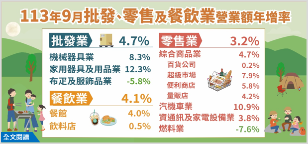 113年9月批發業營業額年增4.7%；零售業年增3.2%；餐飲業年增4.1%.png