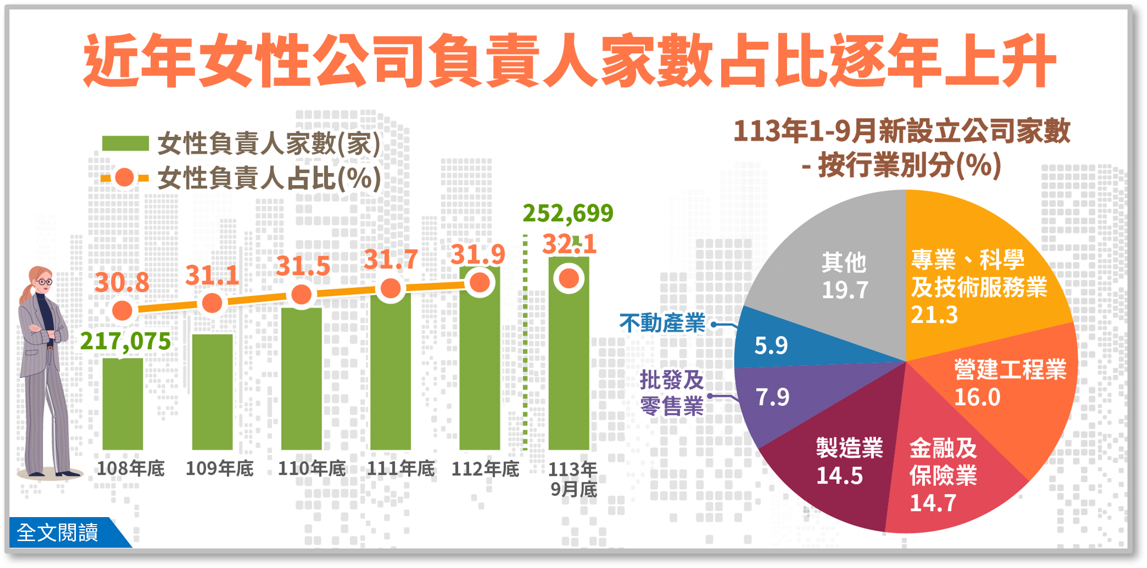 簡訊460期-今年1-9 月新設立公司家數3.6 萬家，創歷年同期新高.png