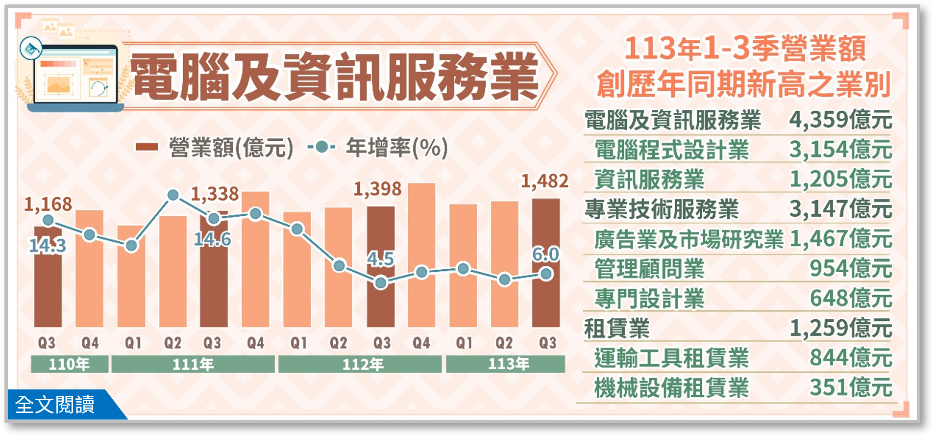 113Q3電腦及資訊服務業、專業技術服務業及租賃業營業額布告欄.png