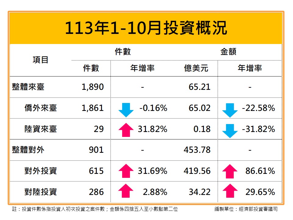 113年10月核准僑外投資、陸資來臺投資、國外投資、對中國大陸投資統計.jpeg