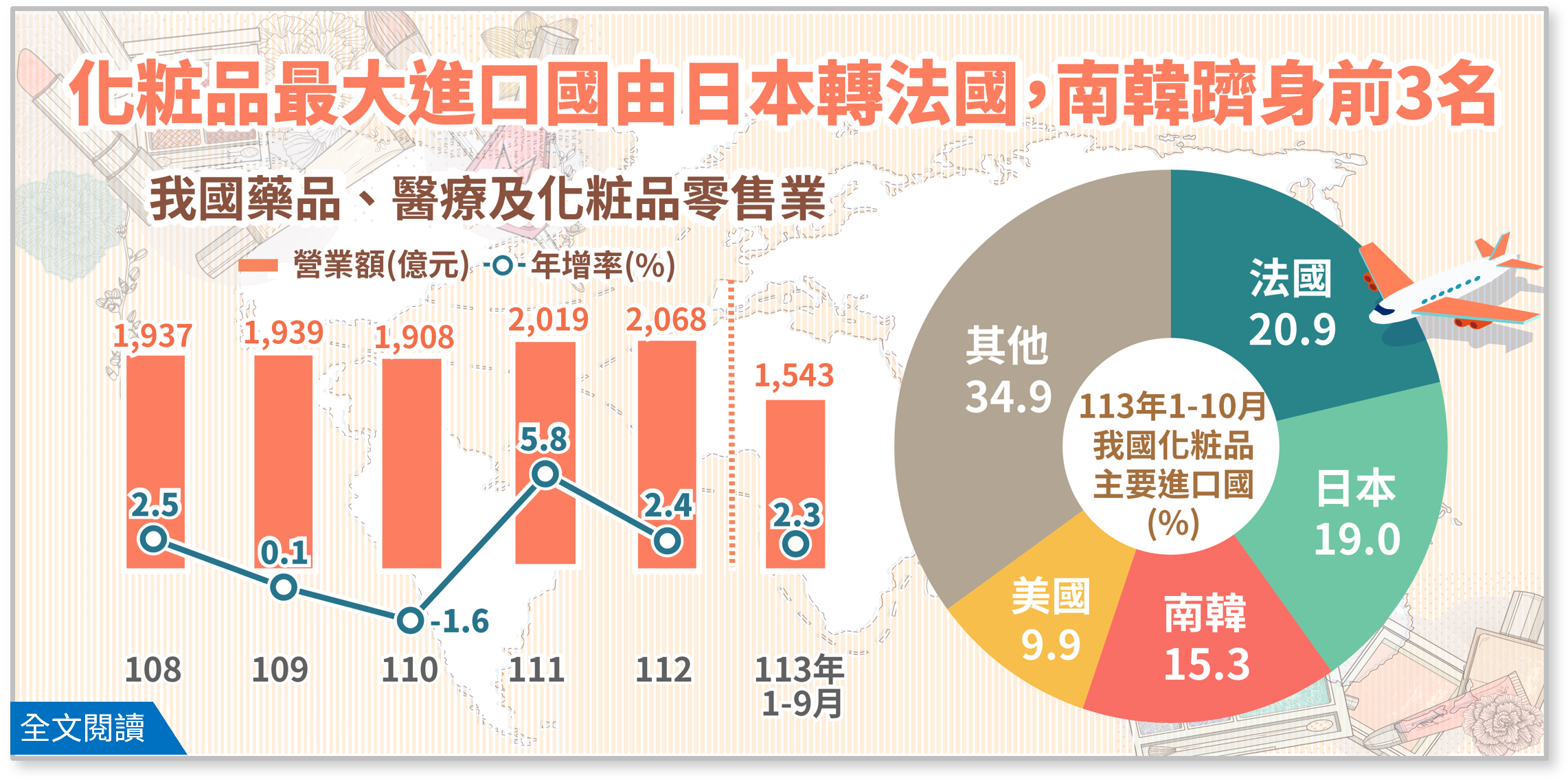 簡訊461期-我國化粧品最大進口國由日本轉為法國，且南韓躋身前3名.png