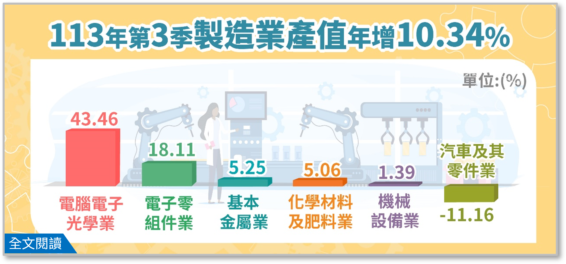 113年第3季製造業產值5兆167億元，較上年同季增加10.34%.png
