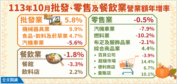 113年10月批發業營業額年增5.8%；零售業年減0.5%；餐飲業年減1.8%.png