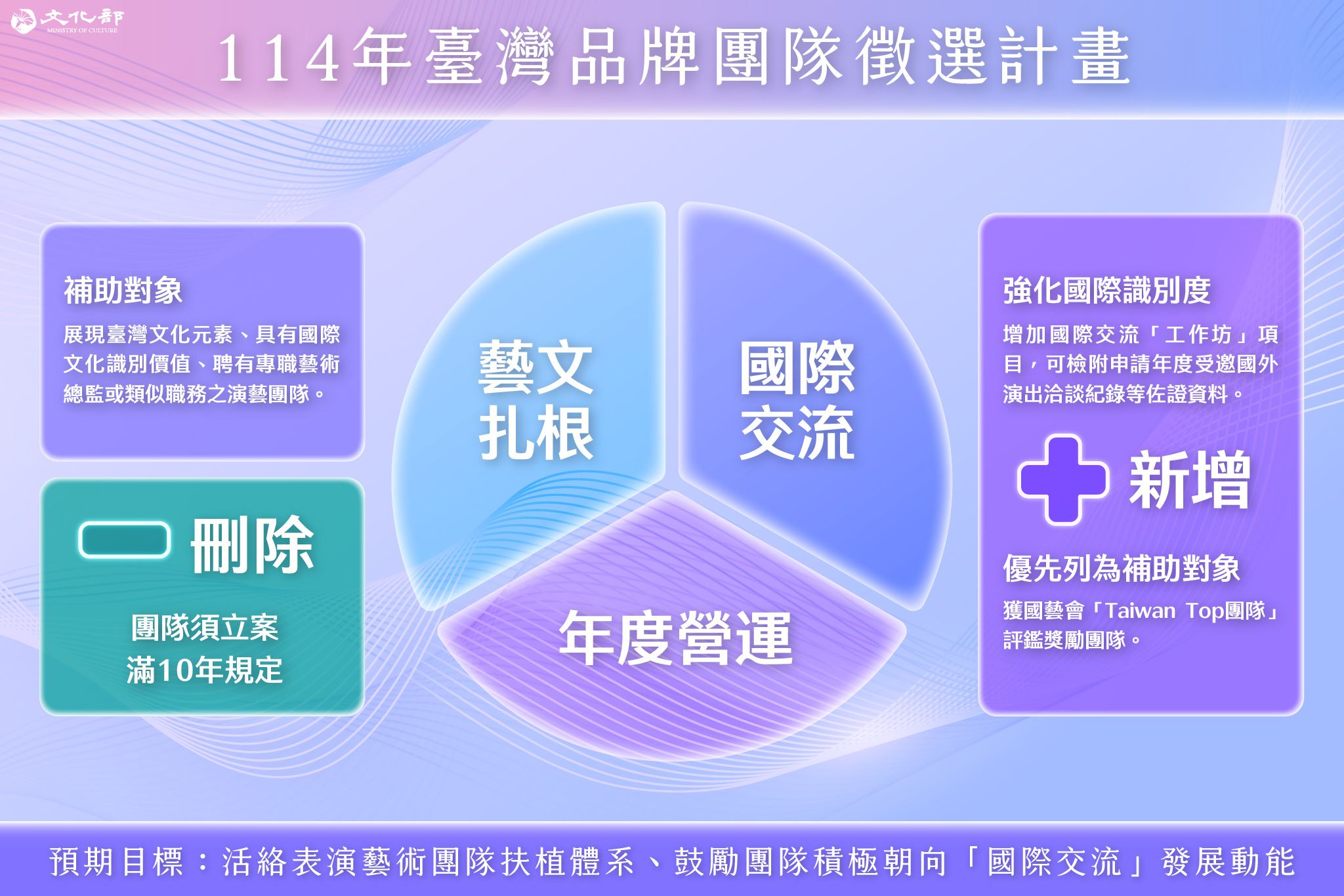 114年臺灣品牌團隊徵選計畫刪除團隊應立案滿10年規定，並整合與放寬國際交流計畫形式，自即日起開始受理線上申請。.jpeg