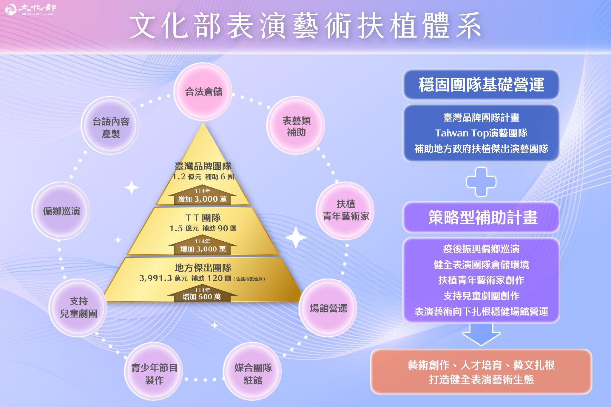 文化部除對於表演藝術補助金三角增加支持力度之外，亦持續透過多元、策略性補助計畫，打造健全的扶植體系。.jpeg