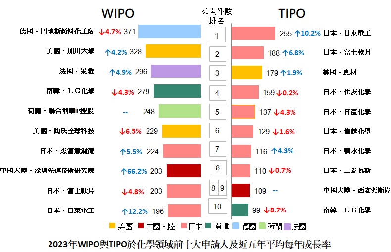 2023年WIPO與TIPO於化學領域前十大申請人及近五年平均每年成長率.jpg