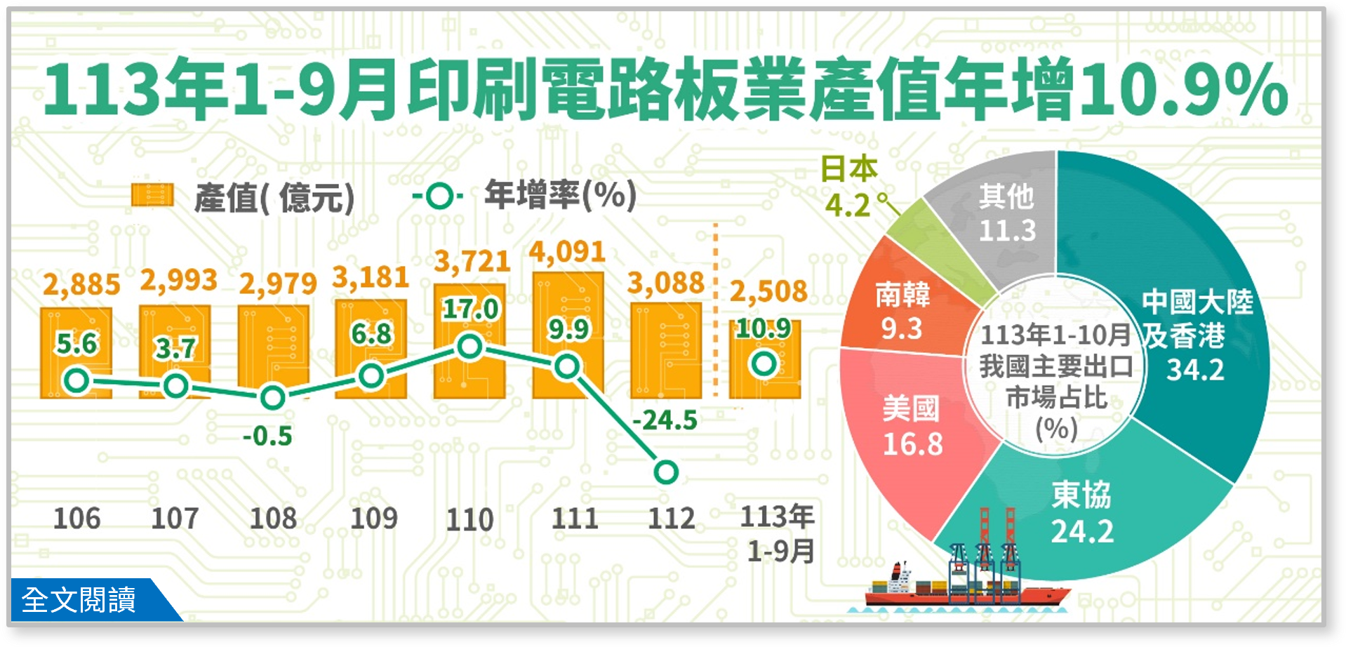 113 年印刷電路板業產值可望重返成長軌道.png