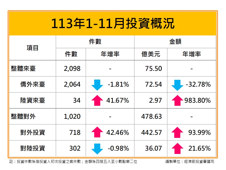 113年11月核准僑外投資、陸資來臺投資、國外投資、對中國大陸投資統計.jpg