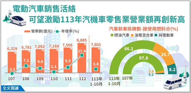 電動汽車銷售活絡，可望激勵113年汽機車零售業營業額再創新高.png