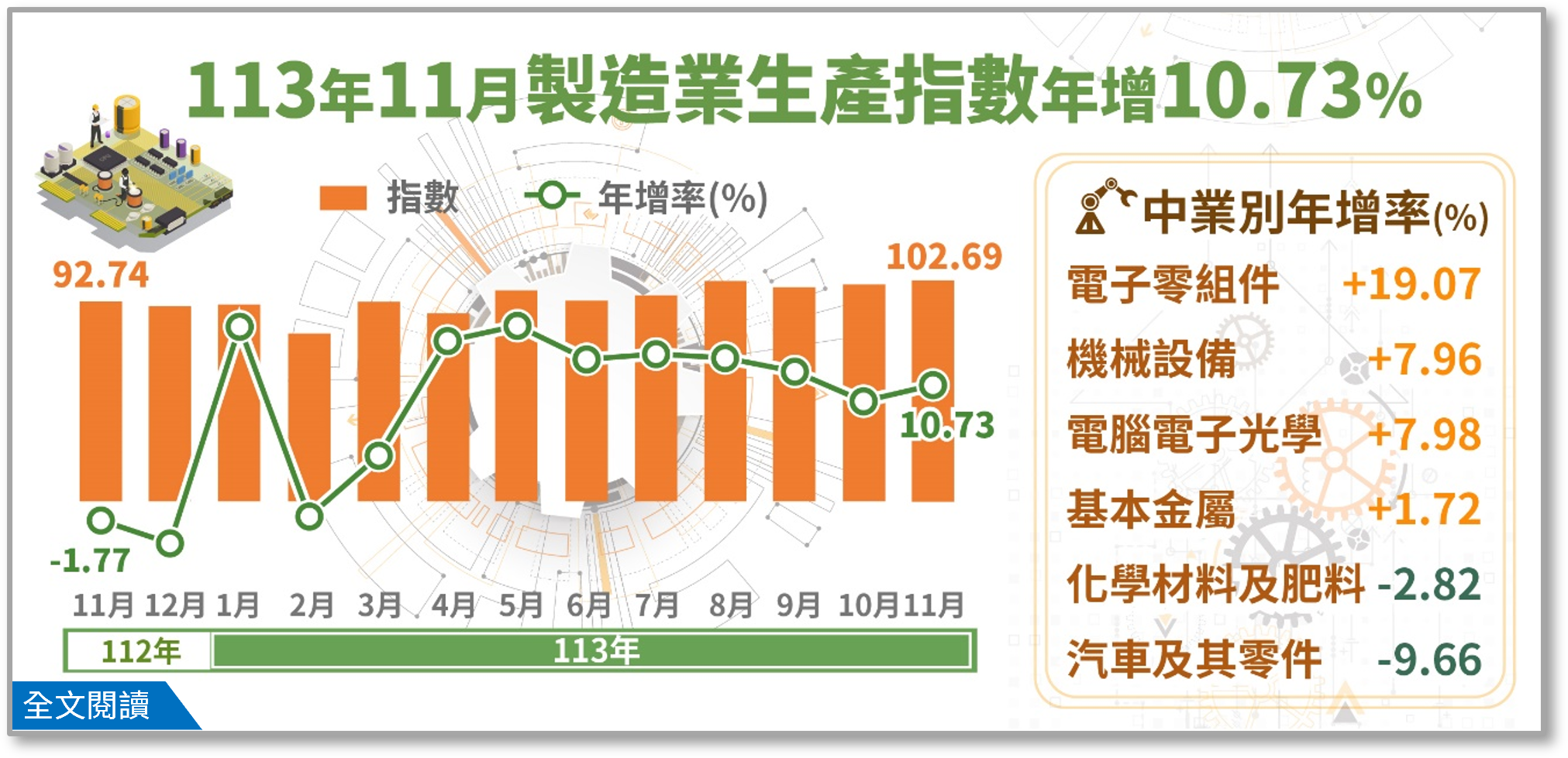 113年11月製造業生產指數102.69，年增10.73%.png