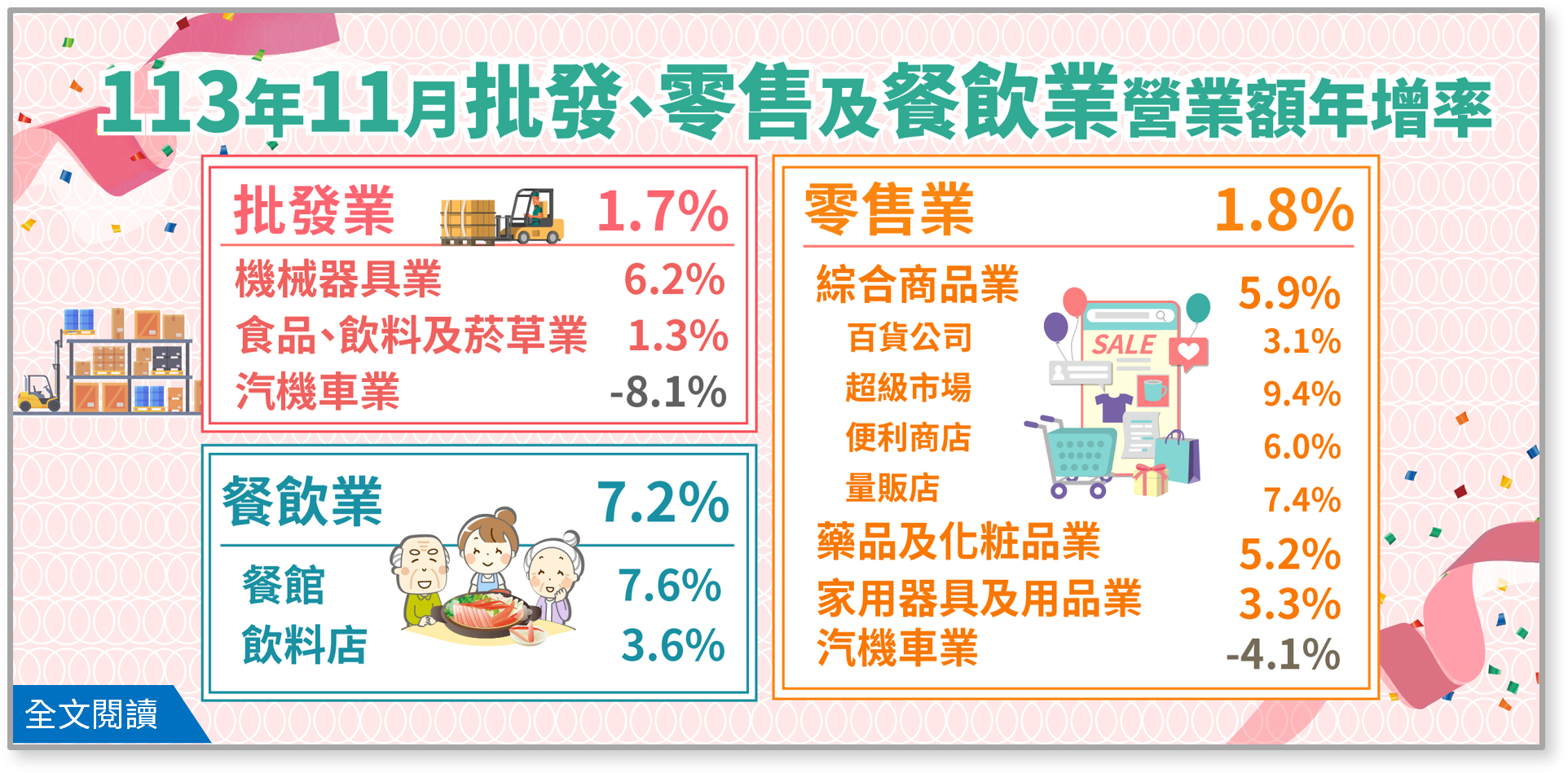 113年11月批發業營業額年增1.7%；零售業年增1.8%；餐飲業年增7.2%.png