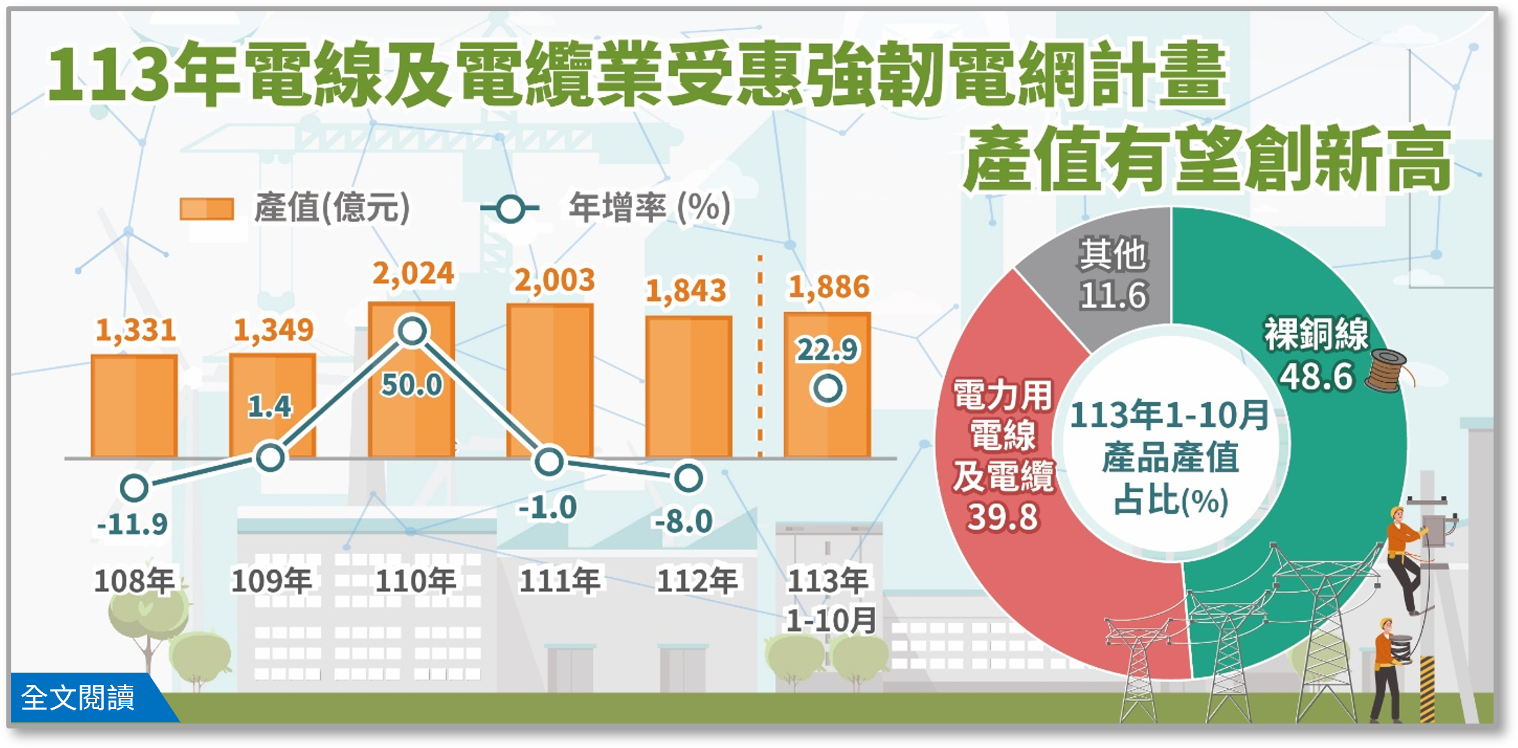 產業經濟統計簡訊-464-113年電線及電纜業受惠強韌電網計畫，產值有望創新高.png