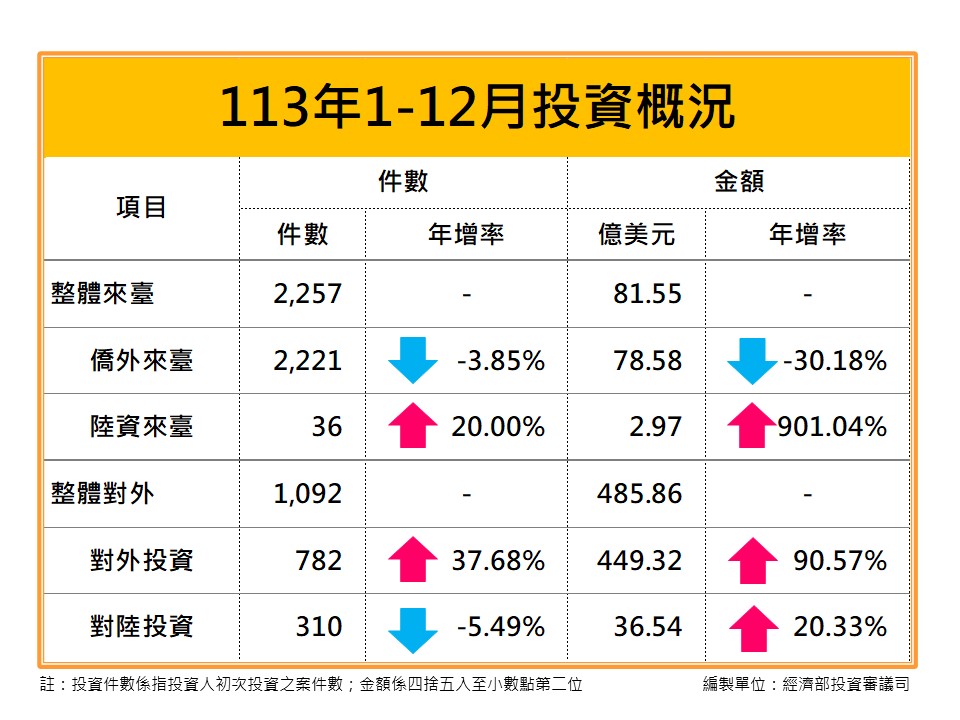 113年12月核准僑外投資、陸資來臺投資、國外投資、對中國大陸投資統計.jpg