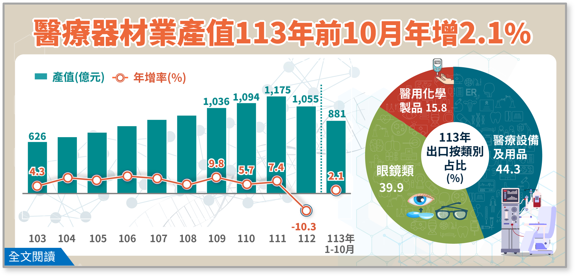 簡訊465期-醫療器材業產值穩健成長，113年前10月年增2.1%.png