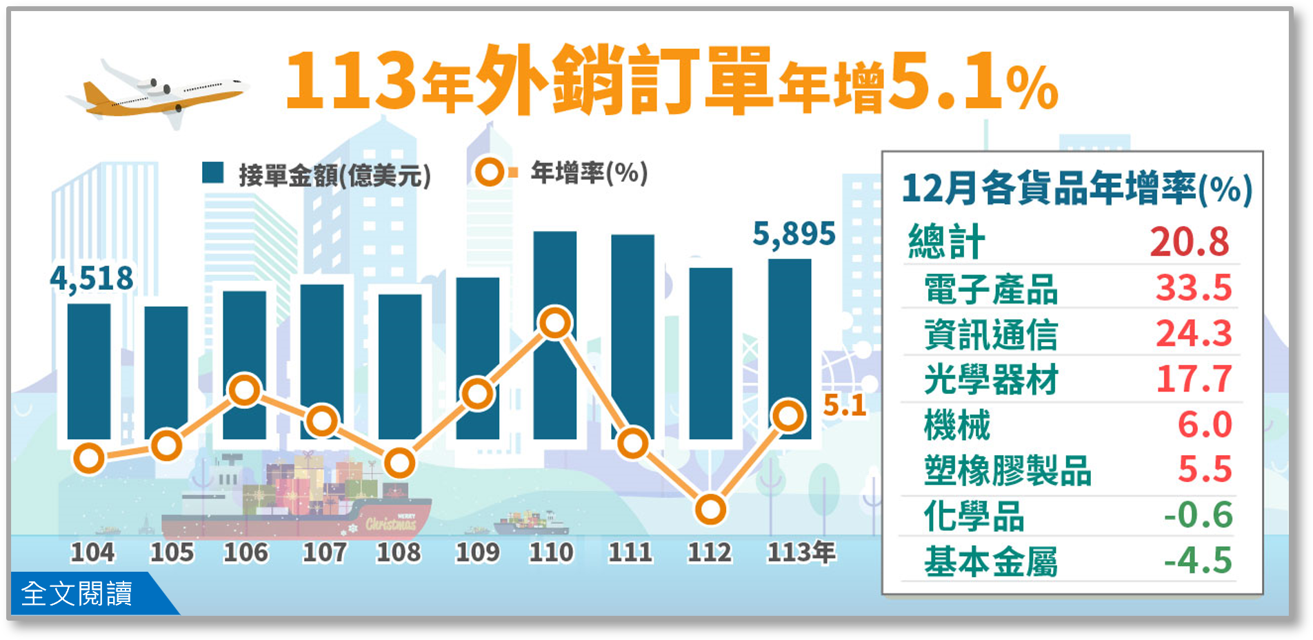 113年12月外銷訂單統計結果.png