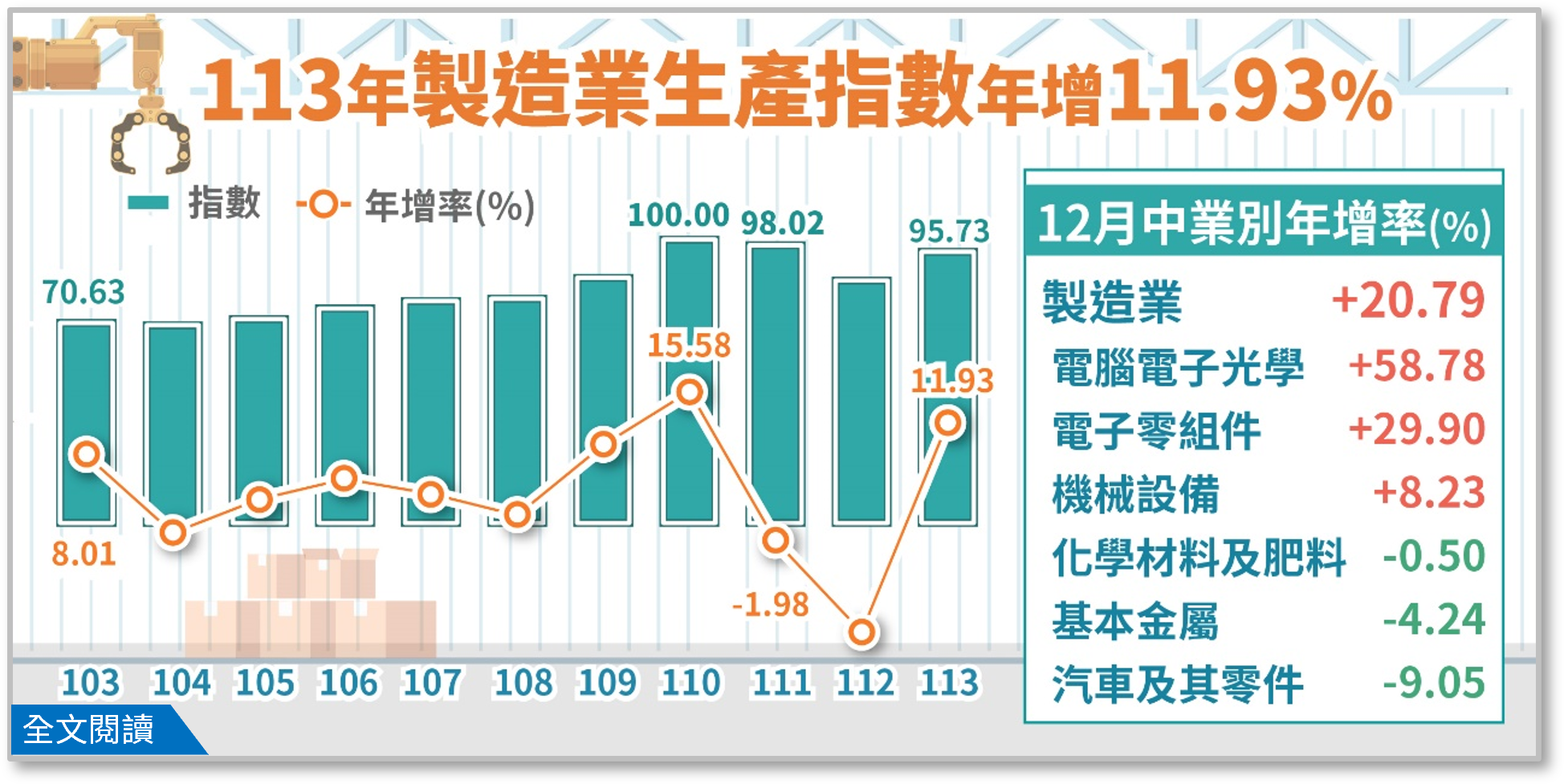 113年製造業生產指數95.73，年增11.93%.png