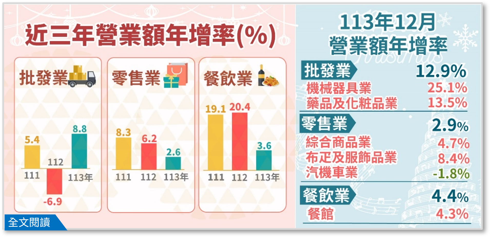 113年12月批發業營業額年增12.9%；零售業年增2.9%；餐飲業年增4.4%.png