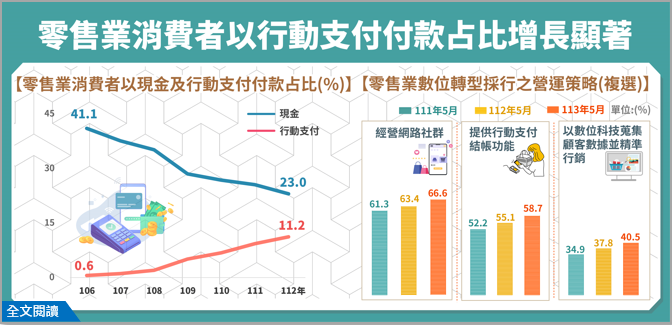 零售業數位轉型加速，消費者以行動支付付款占比增長顯著.png