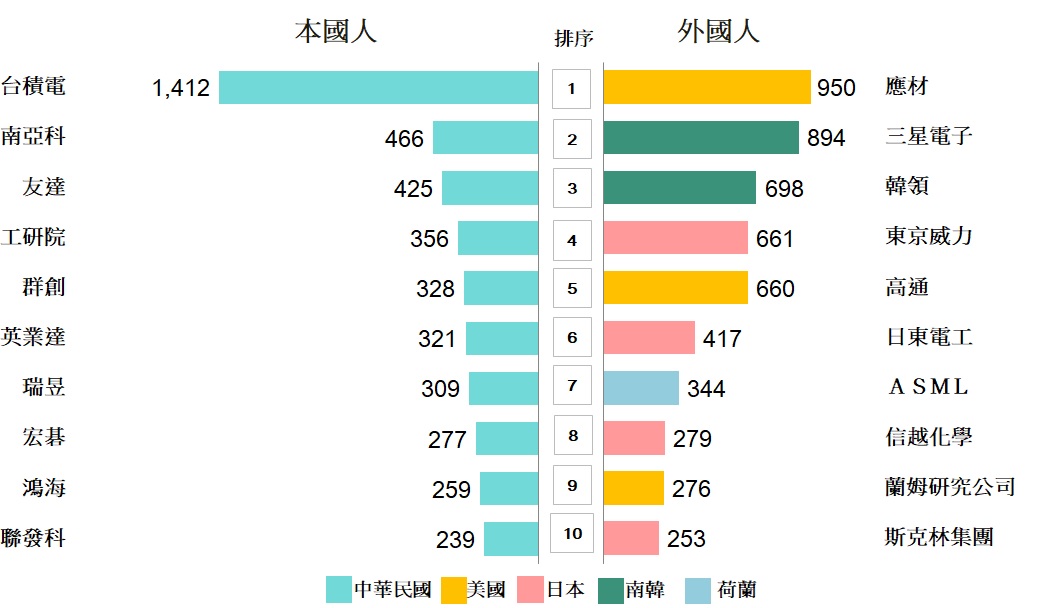 智慧局公布113年專利百大排名_113年本外國發明專利前10大.jpg