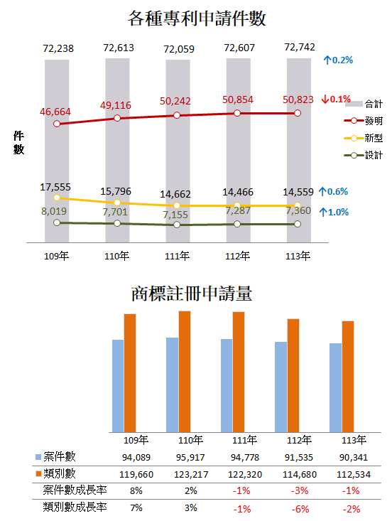 113年受理專利商標申請概況_近五年各種專利商標申請件數.png