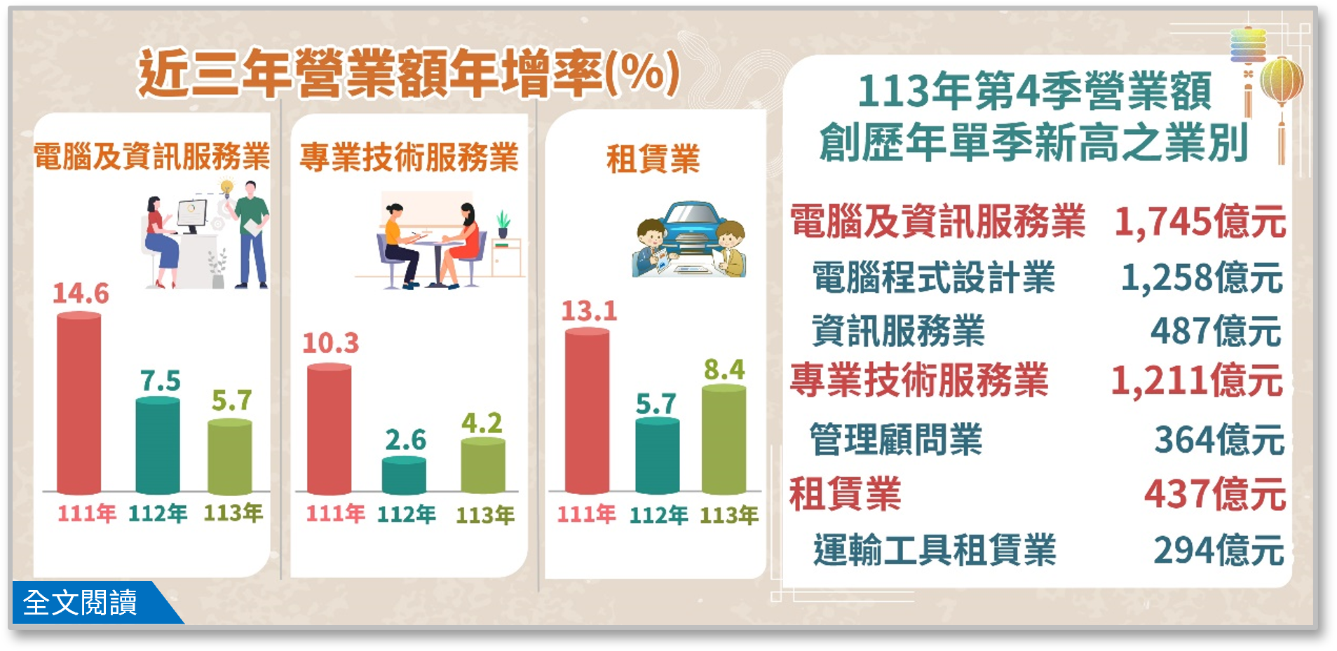 113Q4電腦及資訊服務業、專業技術服務業及租賃業營業額布告欄.png
