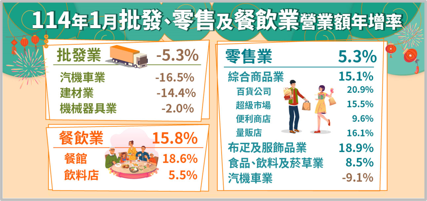 114年1月批發、零售及餐飲業營業額統計.png