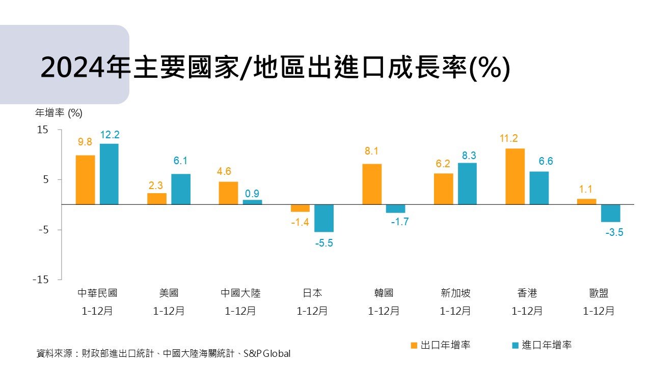 圖5 我國對外貿易統計摘要-主要國家進出口成長率(%).jpg