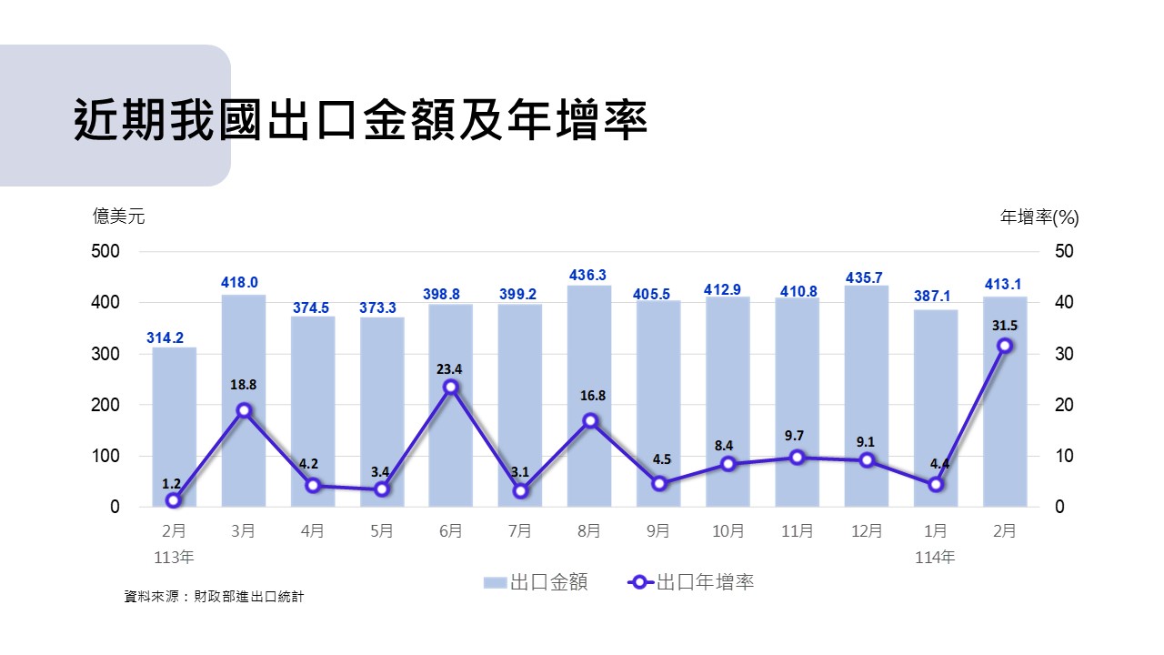 圖1 我國對外貿易統計摘要-近期出口金額與年增率.jpg