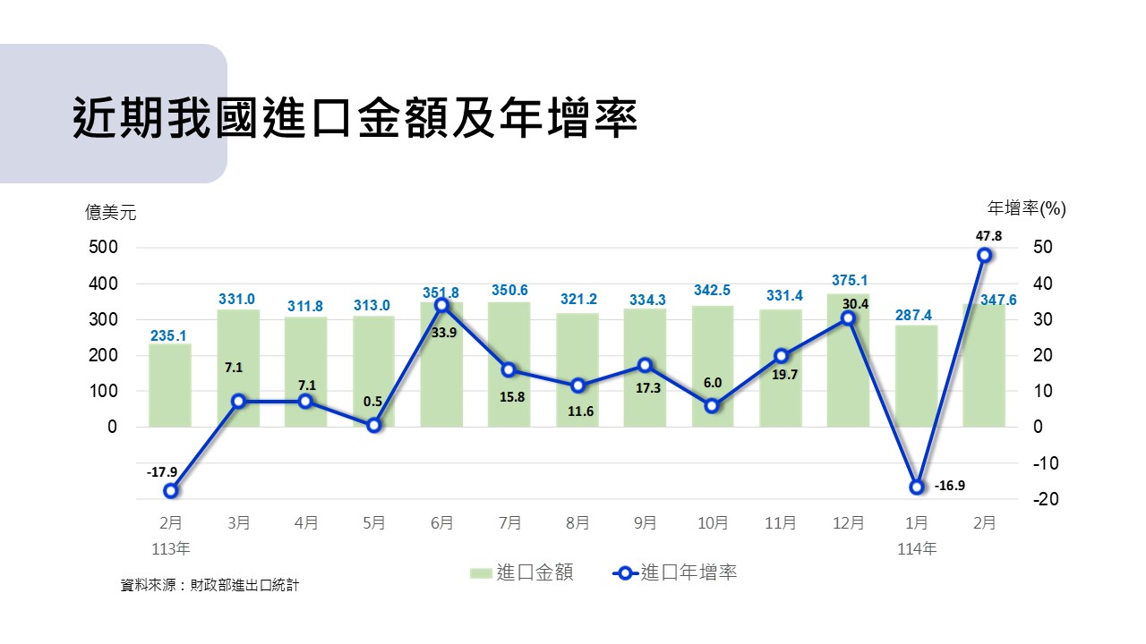 圖2 我國對外貿易統計摘要-近期進口金額與年增率.jpg