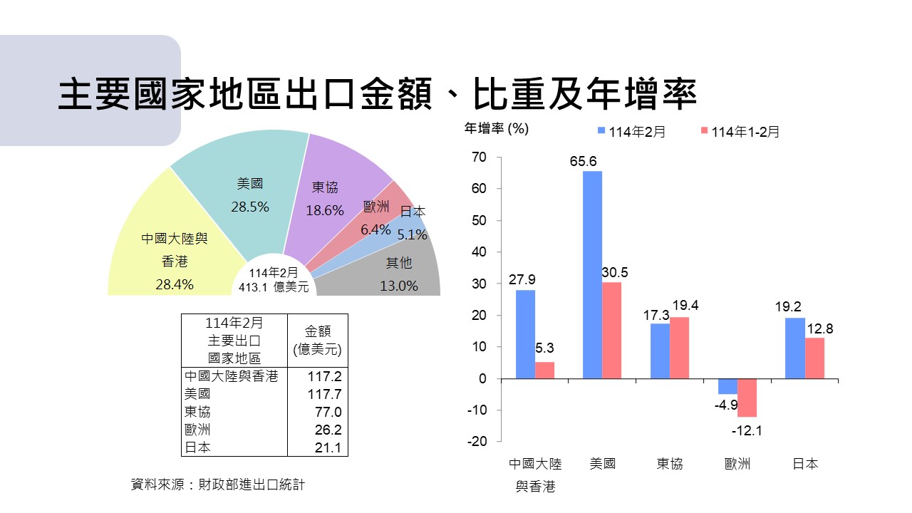 圖4 我國對外貿易統計摘要-近期對主要國家地區出口金額及年增率.jpg