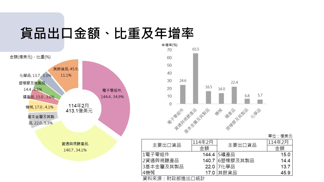 圖3 我國對外貿易統計摘要-主要出口貨品金額及年增率.jpg