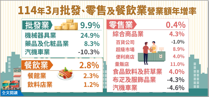 114年3月批發、零售及餐飲業營業額統計.png