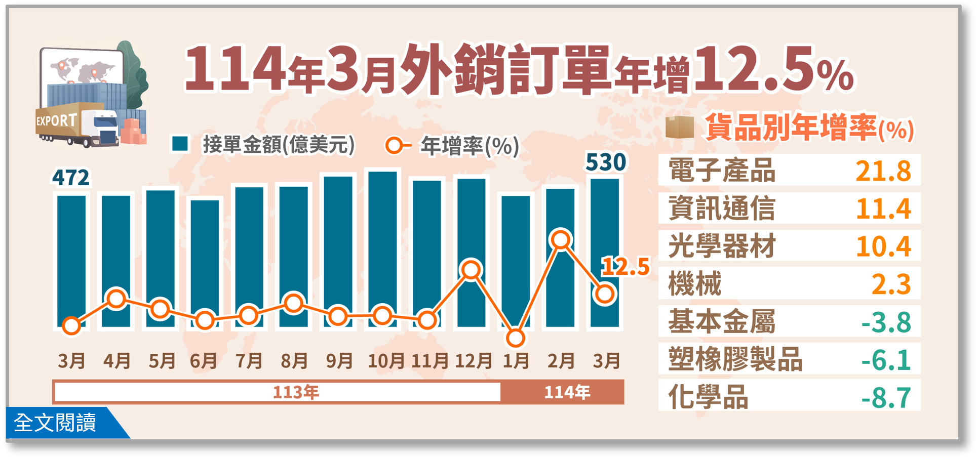 114年3月外銷訂單統計結果.png
