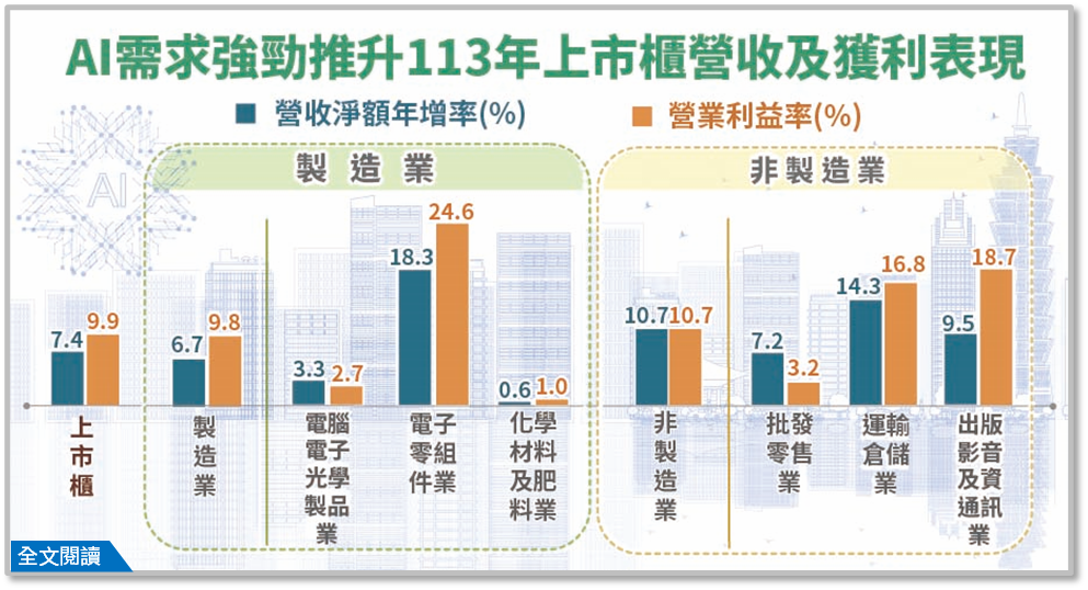 受惠人工智慧強勁需求，推升113年上市櫃公司營收及獲利表現.png