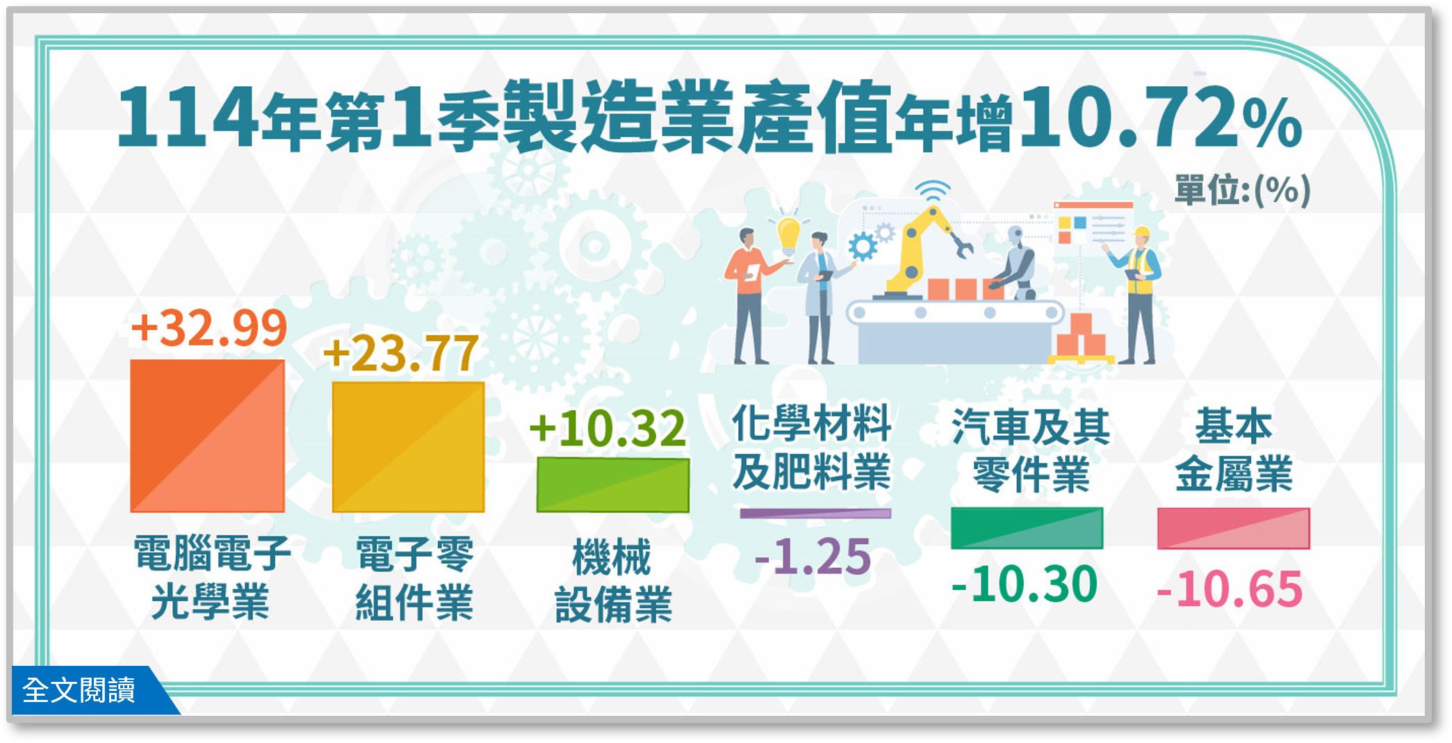 114年第1季製造業產值年增10.72%.png