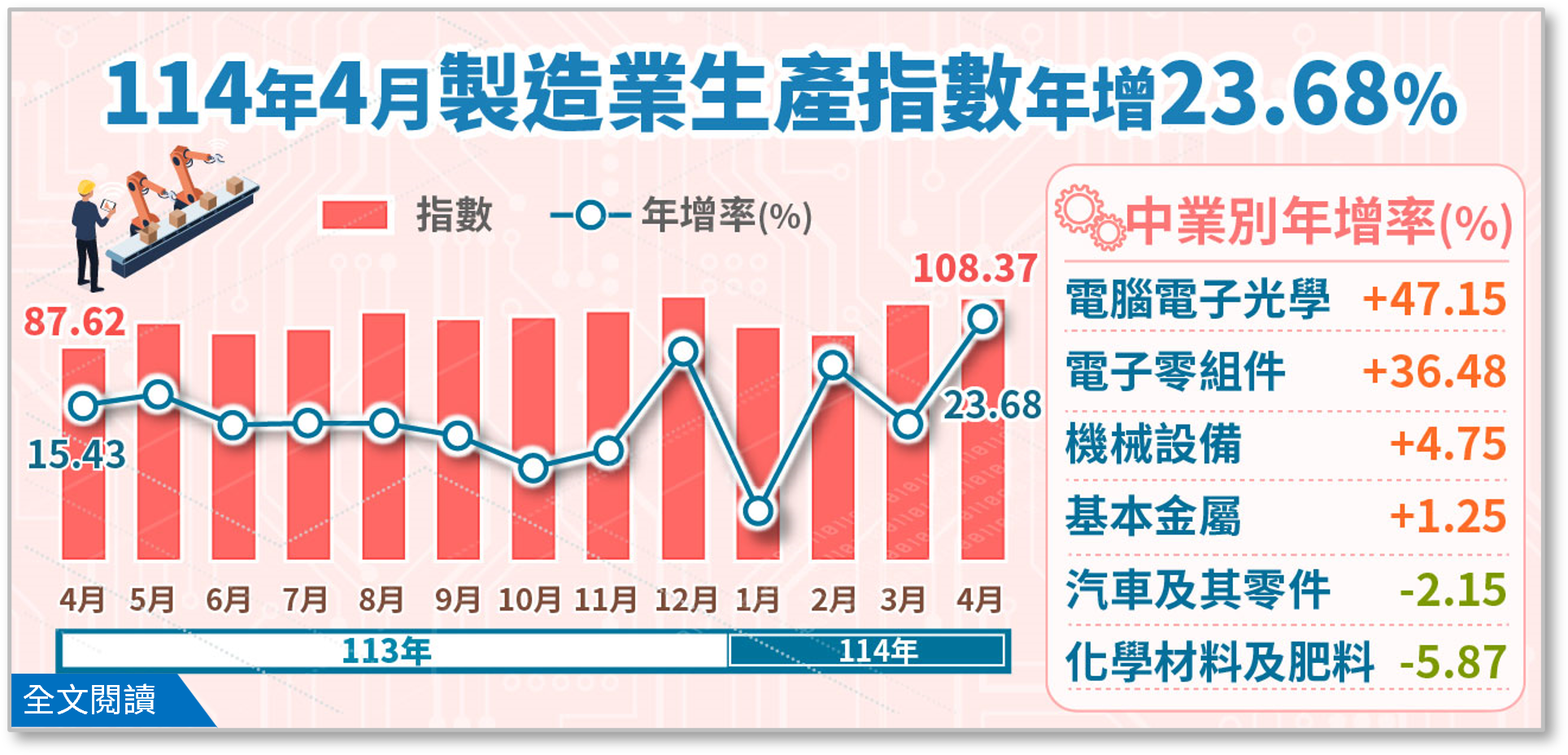 114年4月工業生產統計.png