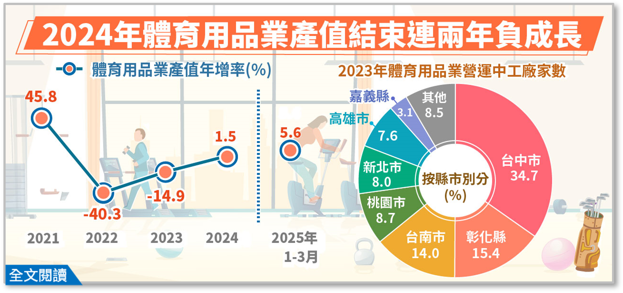 簡訊468期-2024年體育用品業產值結束連兩年負成長，2025年1-3月增幅續升.png