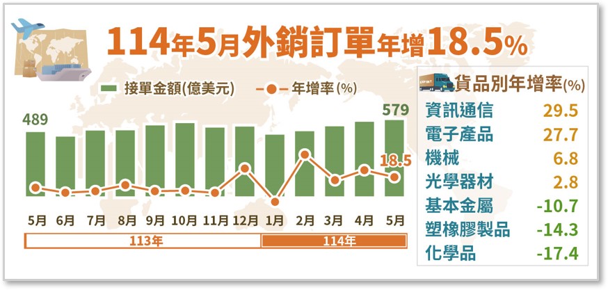 經濟部統計處－114年5月外銷訂單統計結果.jpg