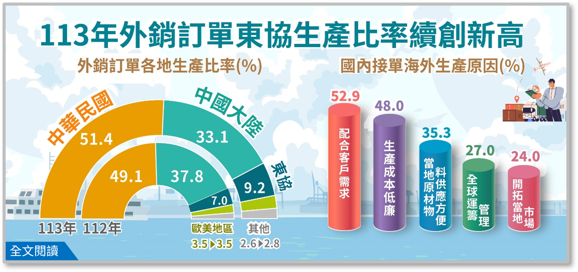 114年外銷訂單海外生產實況調查統計(資料時間113年).png