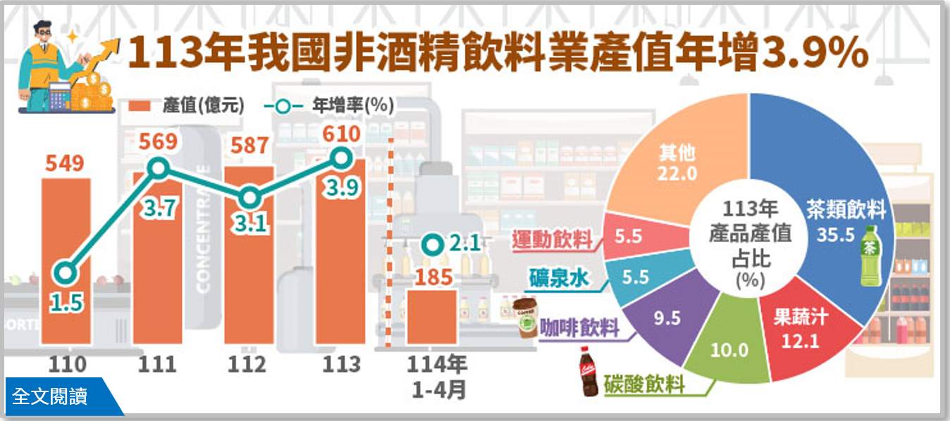 113年我國非酒精飲料業產值年增3.9%，連續10年正成長.png