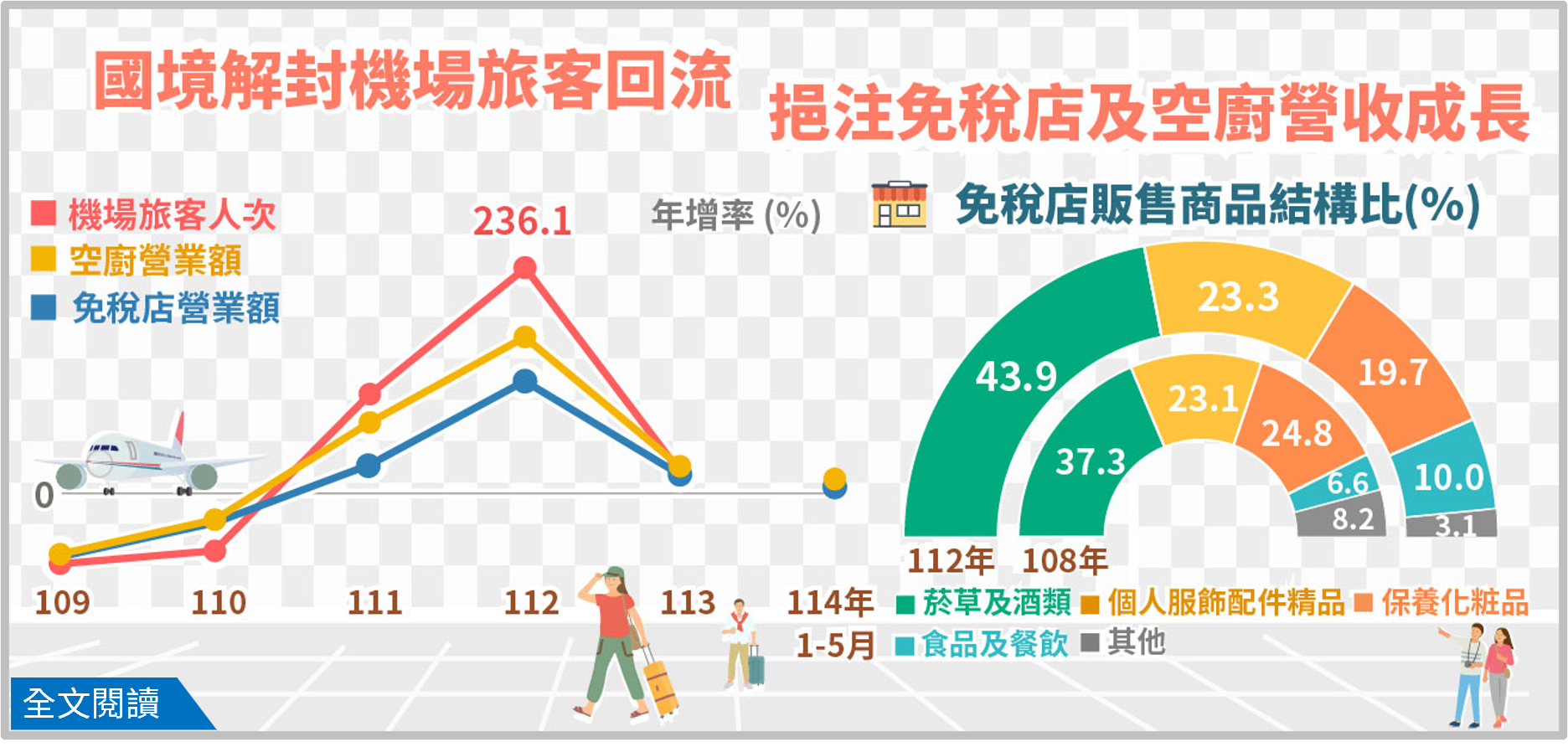 國境解封機場旅客回流，挹注免稅店及空廚營收成長.png