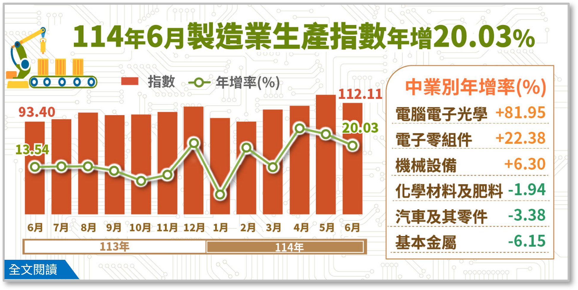 114年6月製造業生產指數年增 20.03%.png