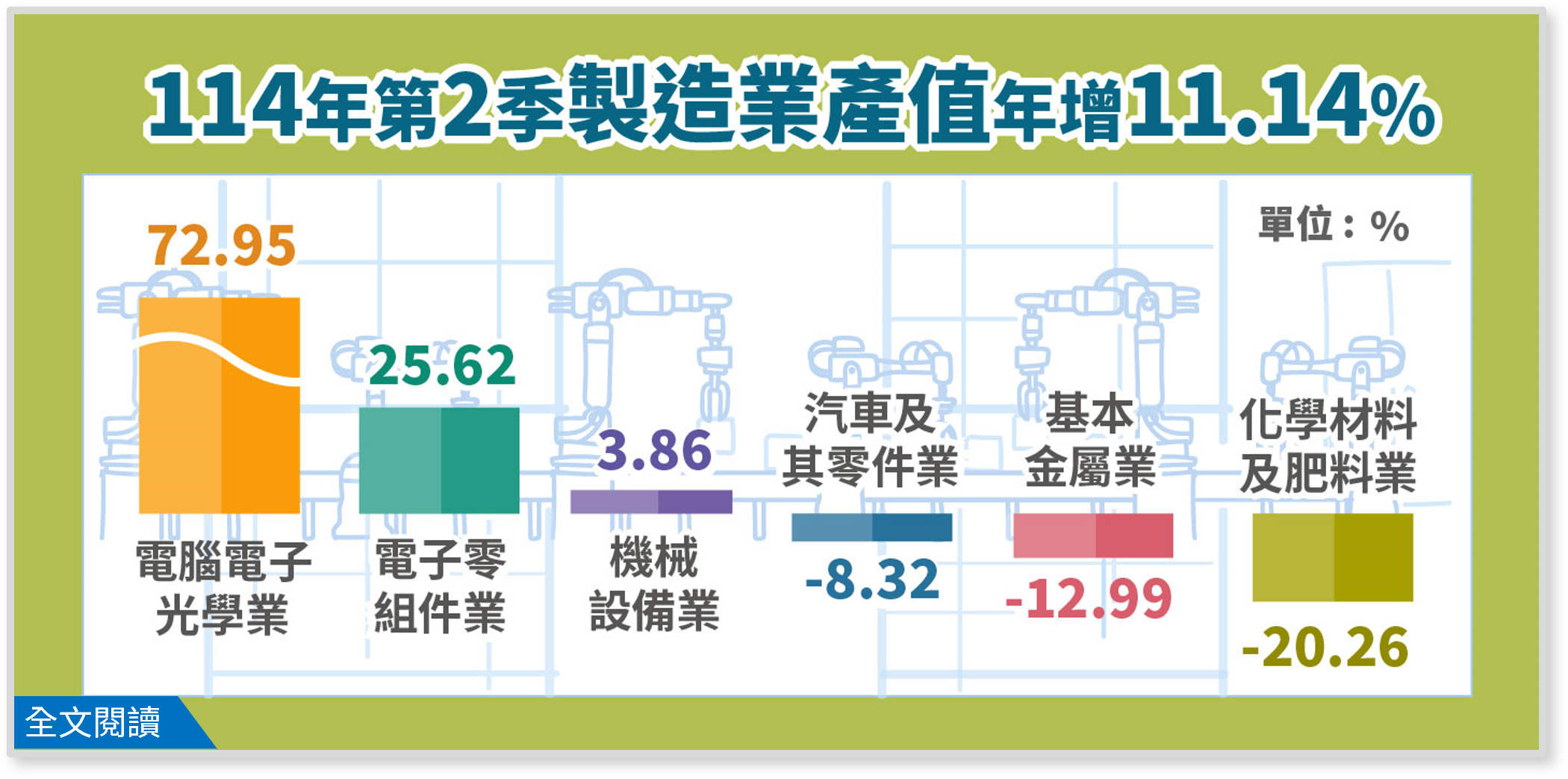 114年第2季製造業產值年增11.14%.png