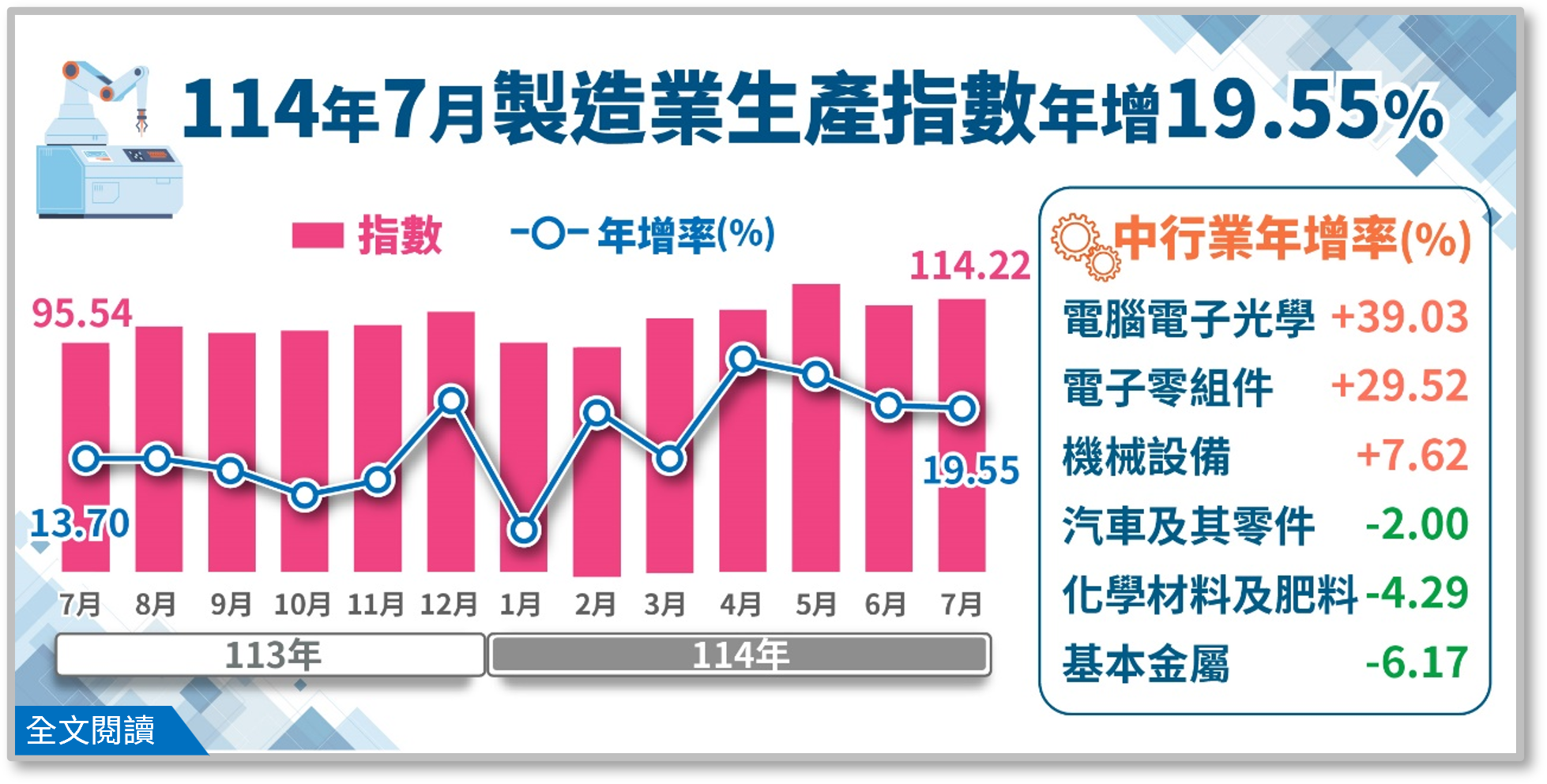 114年7月製造業生產指數年增 19.55 %.png