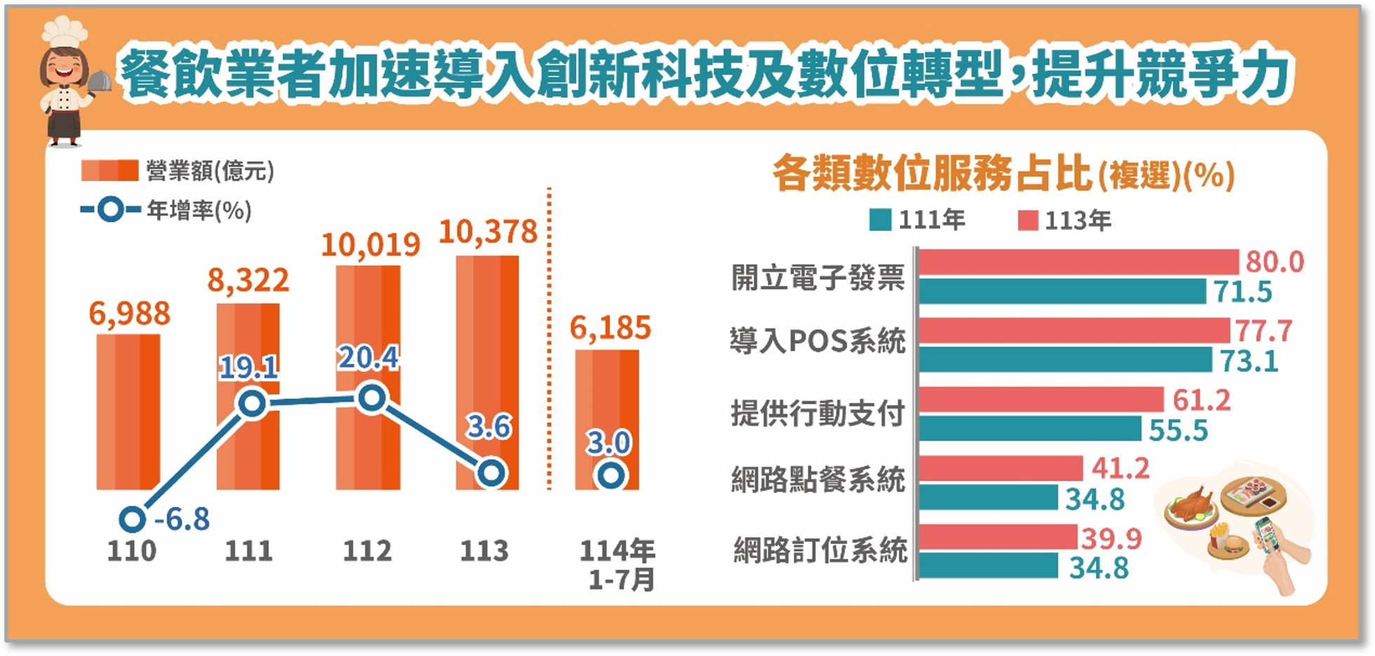 餐飲業者加速導入創新科技及數位轉型以提升競爭力.png